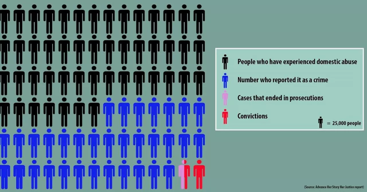 Over 2 million victims of domestic abuse yet prosecutions are dropping.