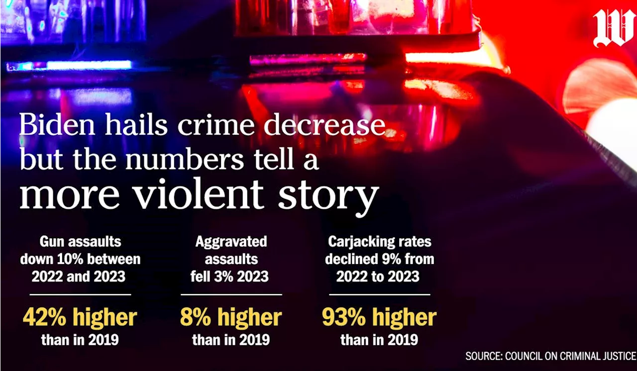 Joe Biden hails crime decrease, but the numbers tell a more violent story