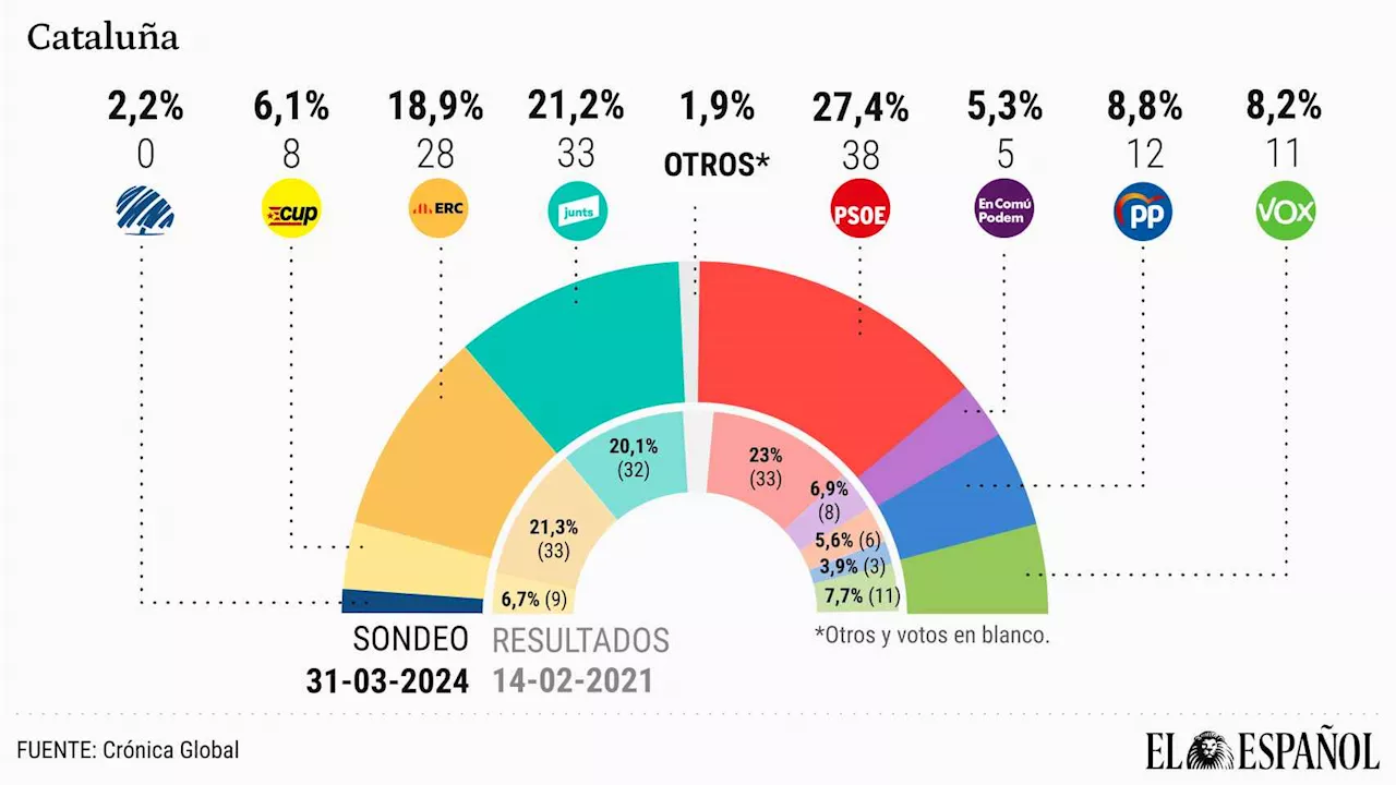 El 'efecto Puigdemont' relanza al separatismo: Junts, ERC y la CUP volverían a tener mayoría