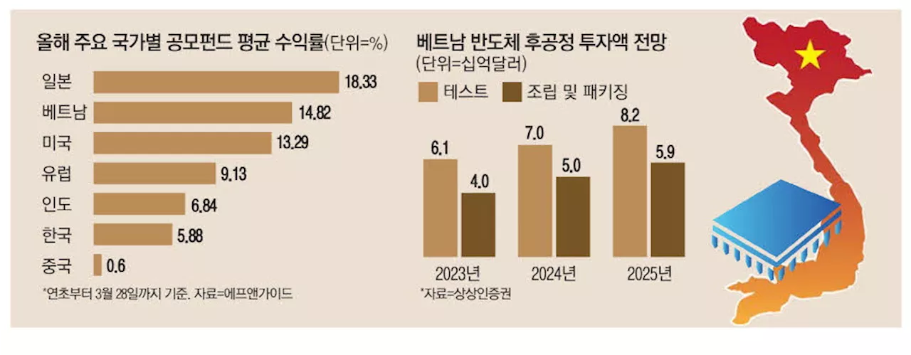 베트남 펀드 수익률 '깜짝'… 美·印도 추월