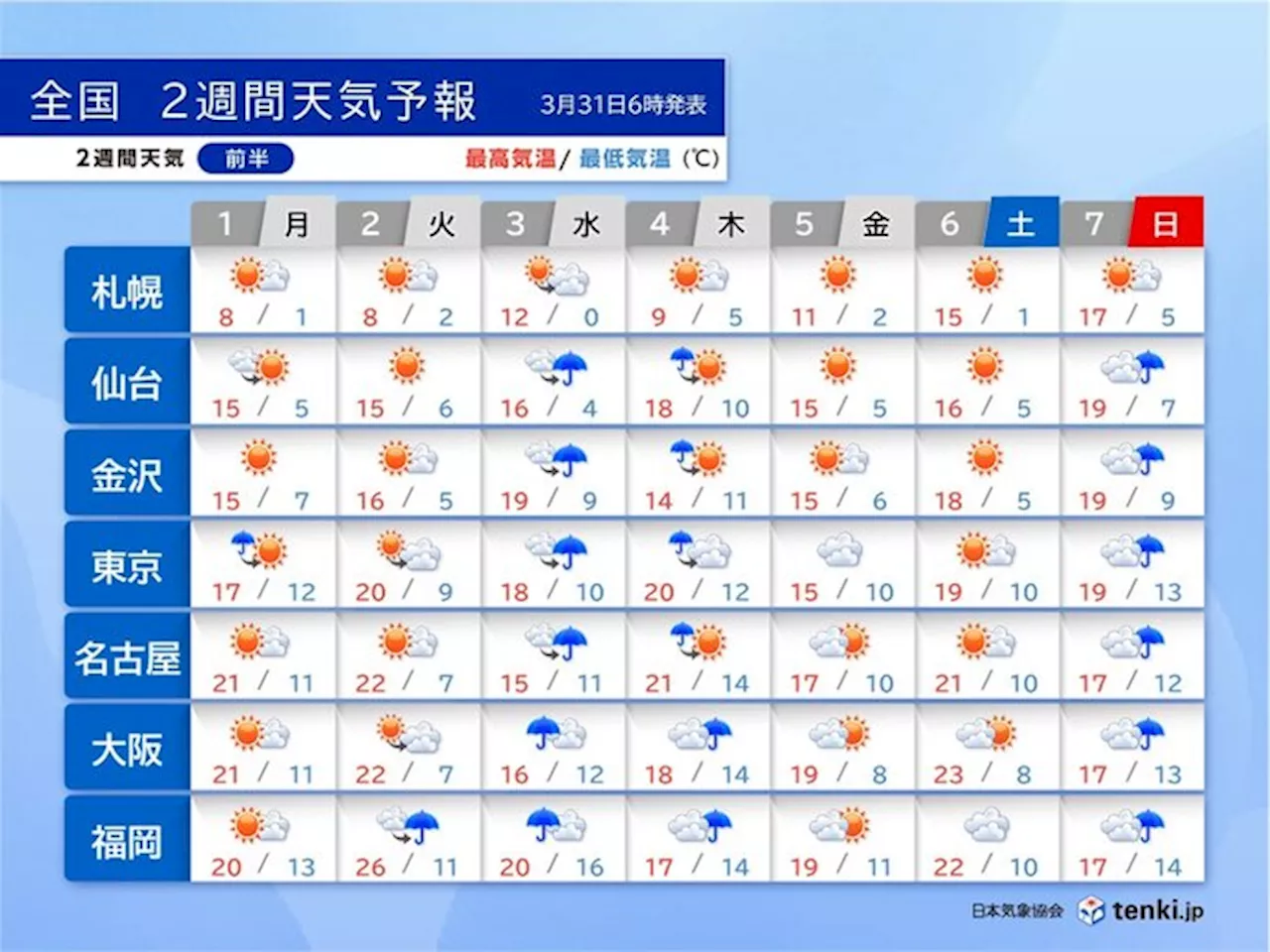 2週間天気 3日～4日は西日本で大雨の恐れ 高温傾向 桜の開花が進む(気象予報士 久保 智子 2024年03月31日)