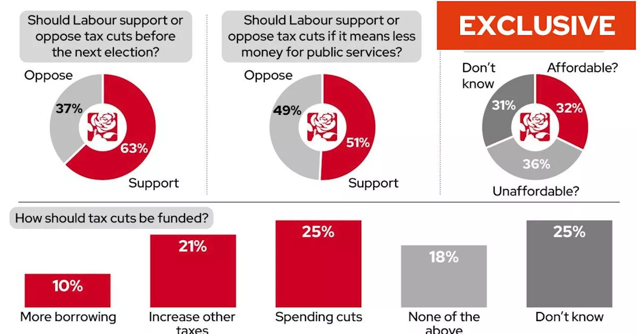 Starmer’s tax dilemma: Voters split on whether Labour should back more tax cuts