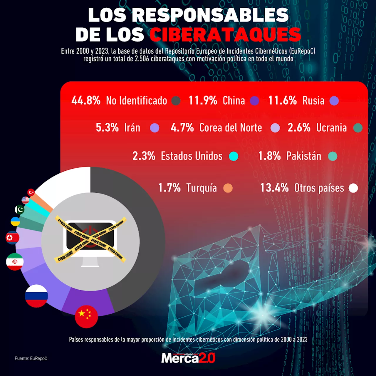 Gráfica del día: Los responsables de los ciberataques