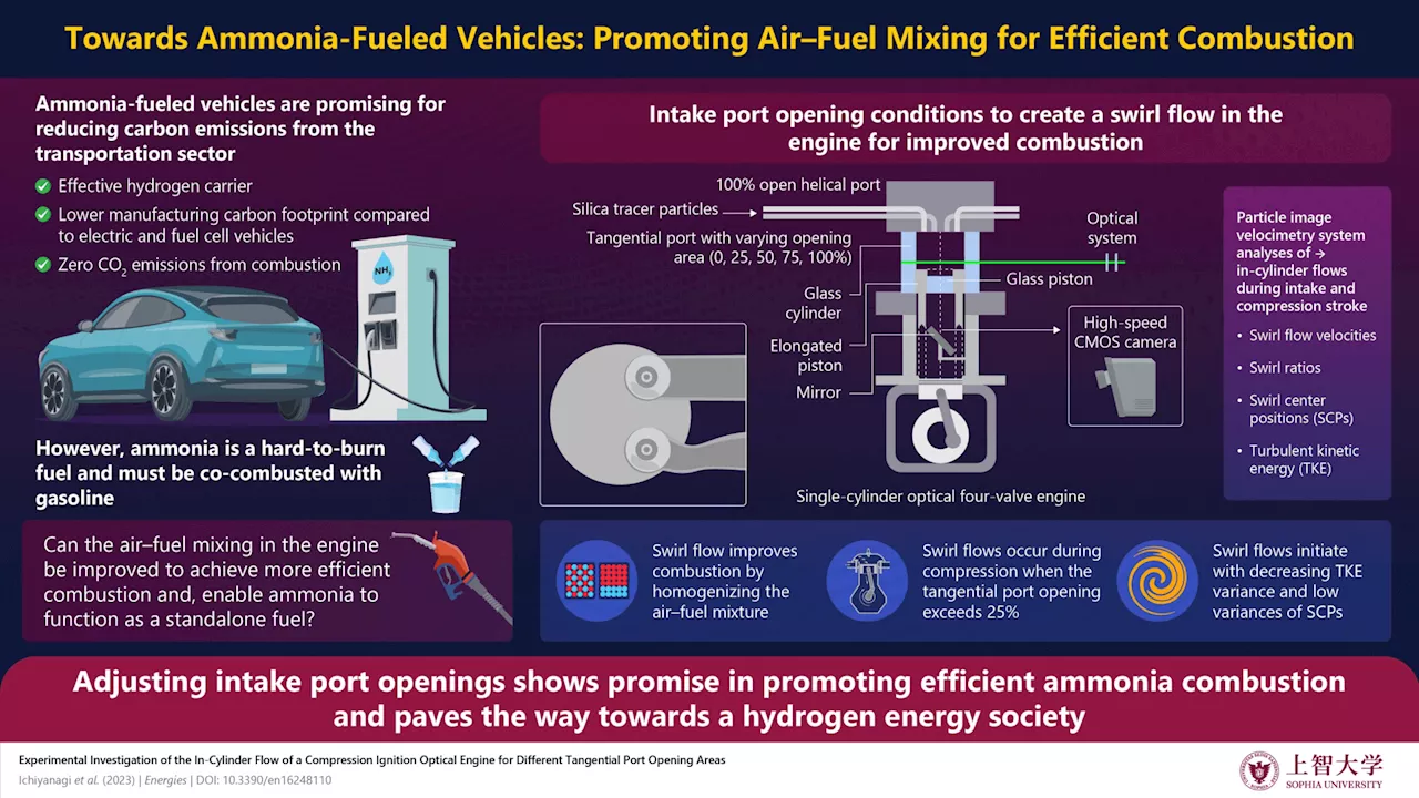 Ammonia-powered engine tech fuels cleaner future transportation