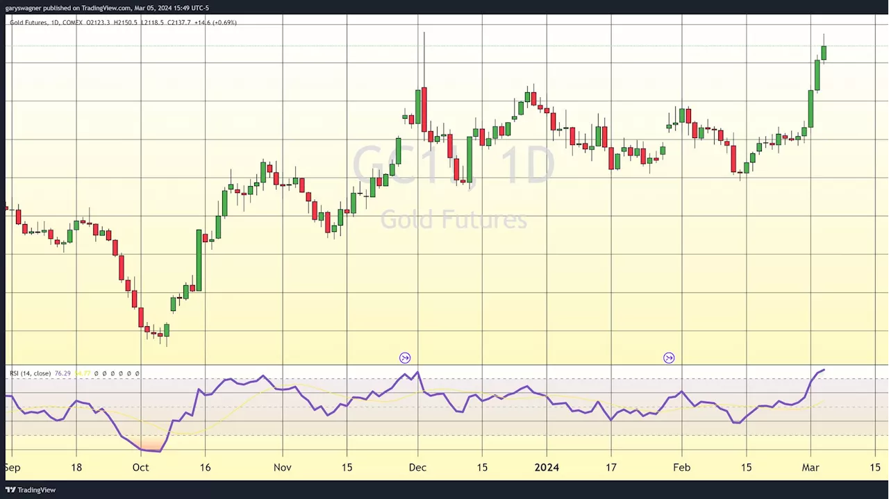 Gold continues to rise, but technical studies suggest gold is overbought