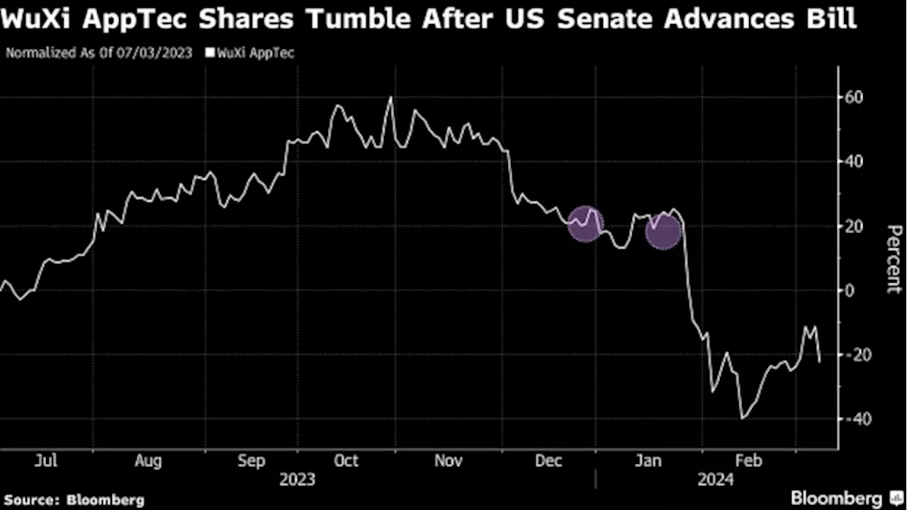 WuXi AppTec Drops as US Senate Panel Advances Bill Banning Deals