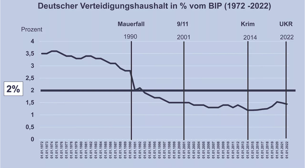 Zeitenwende