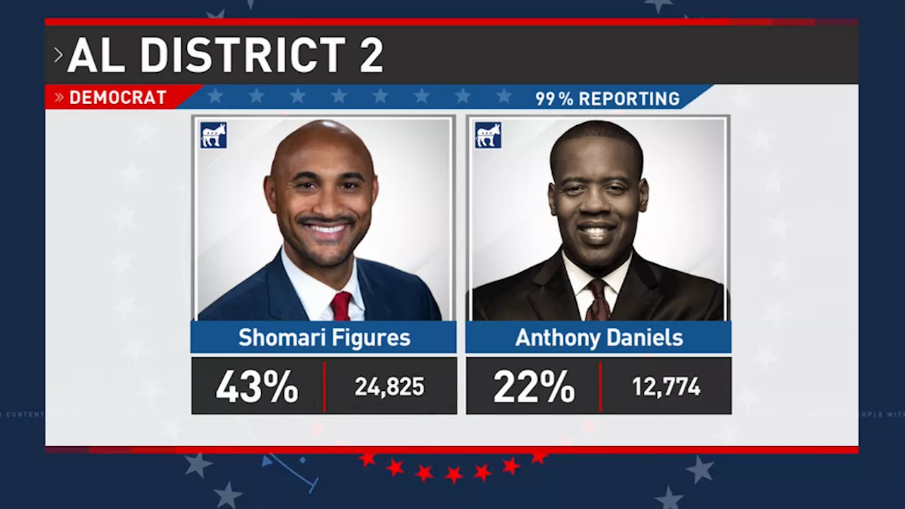 Shomari Figures and Anthony Daniels head to runoff for District 2 Democratic candidacy