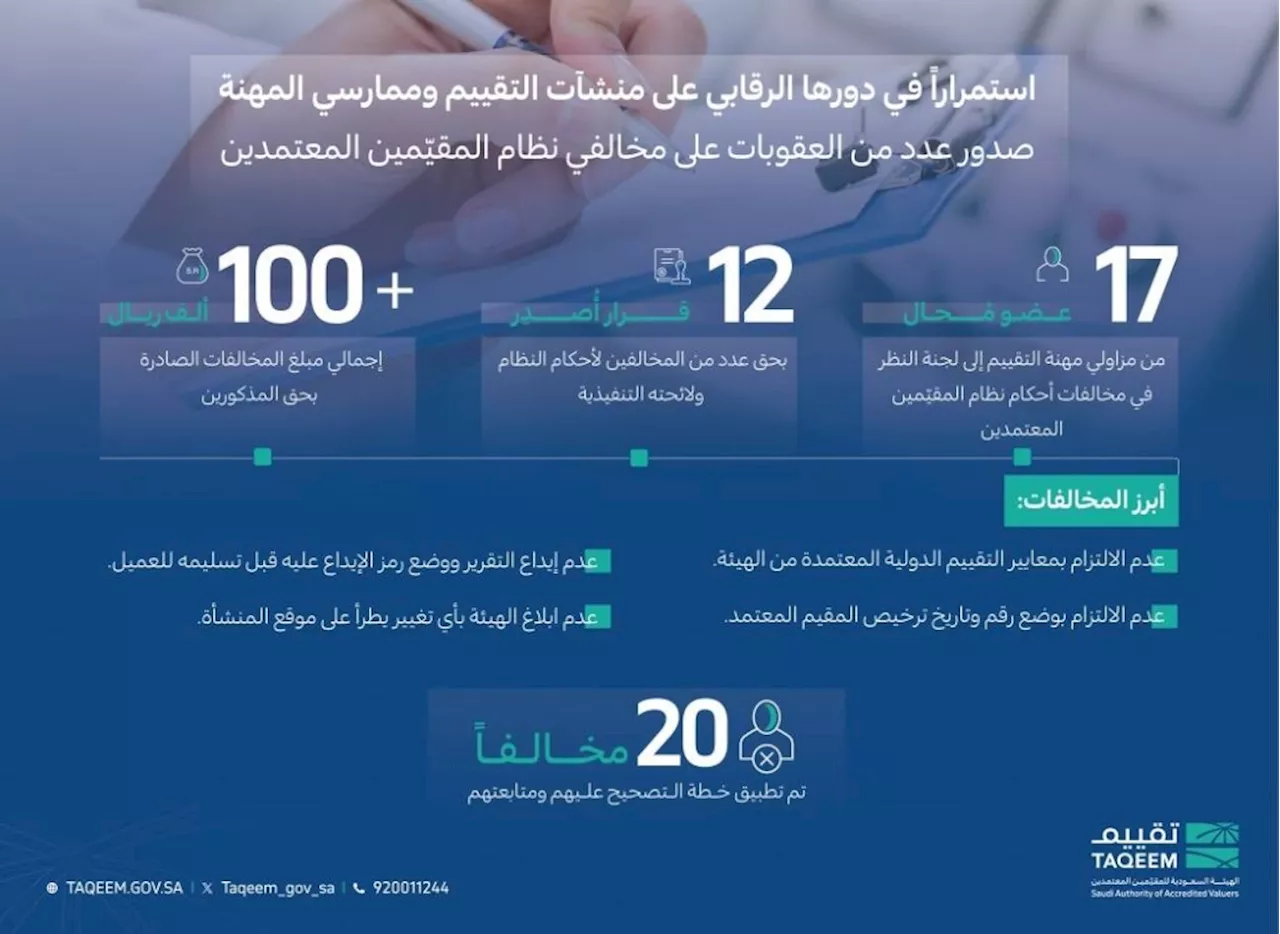 غرامات تتجاوز 100 ألف ريال لـ17 مزاولاً خالفوا نظام المقيّمين المعتمدين