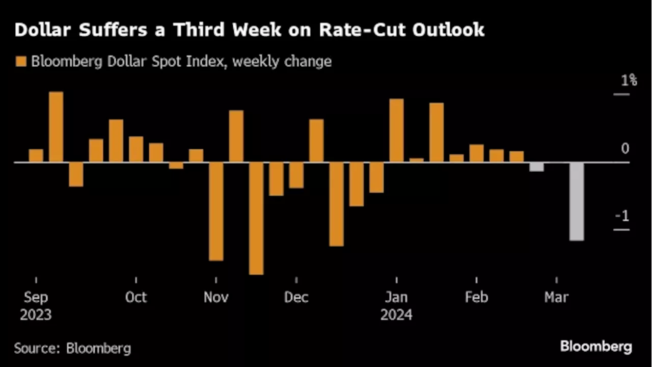 Wall Street Sees Dollar Down But Not Out After Week’s Selloff