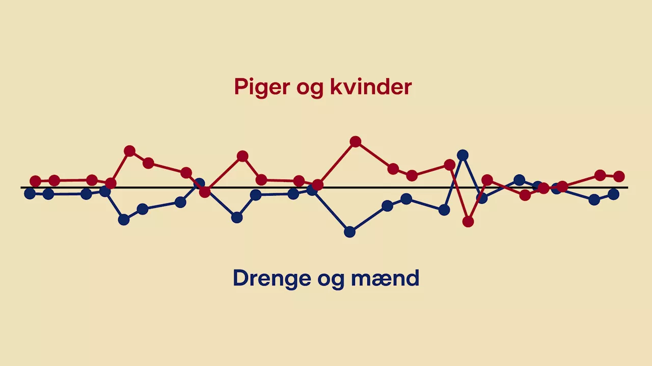 Kvinder klarer sig bedre end mænd på flere livsbegivenheder