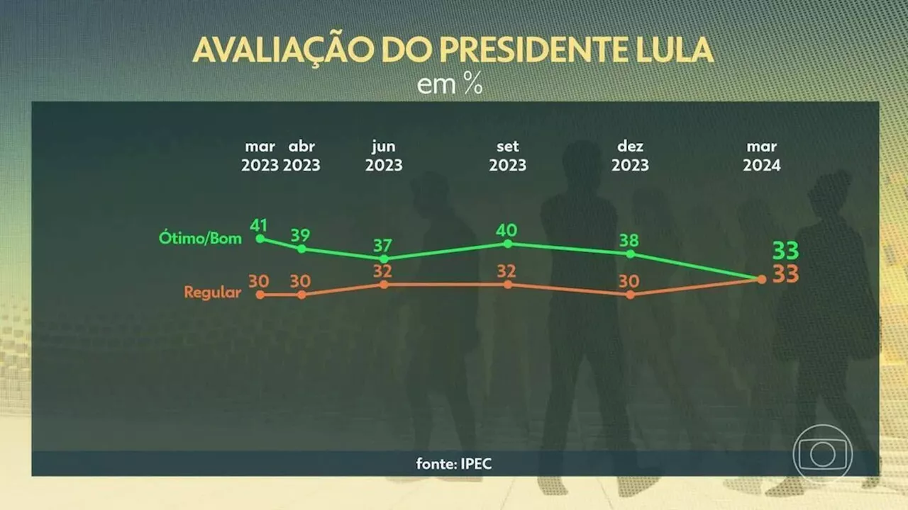 Avaliação positiva do governo Lula cai para 33%, aponta Ipec