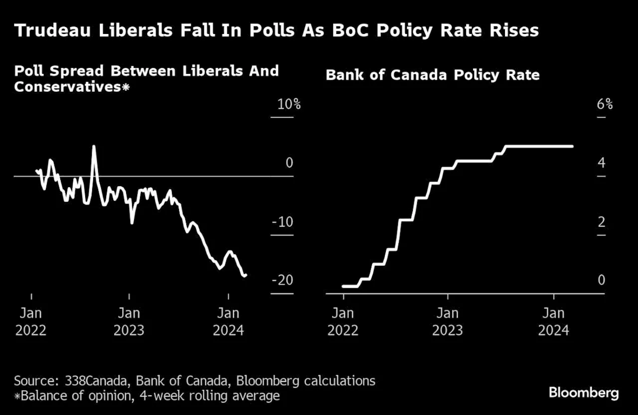 Trudeau Eyes Boost to Housing in New Budget as Firms Worry About Tax Hikes