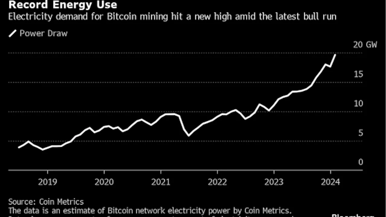 Bitcoin Miners Are Devouring Energy at a Record Pace During the Crypto Runup