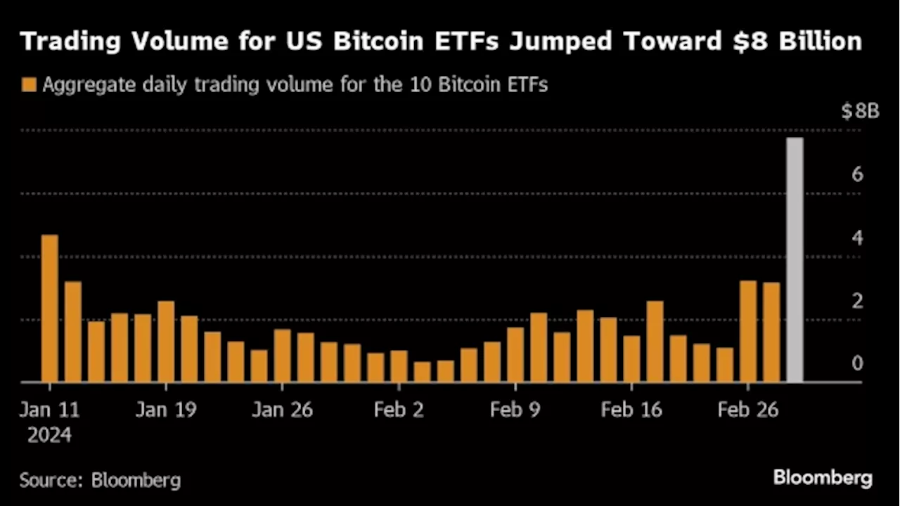 Bitcoin Surges to Record Above $69,000 on Sustained ETF Demand