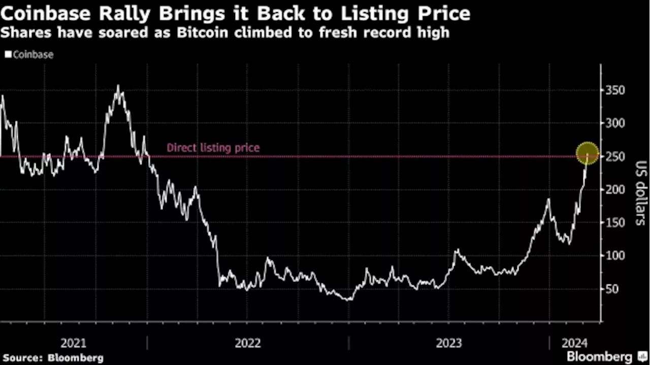 Coinbase Tops Direct Listing Price as Bitcoin Surges to Record