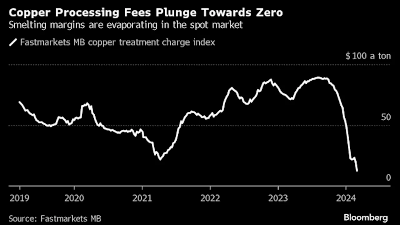 Copper Fees Plunge Close to Zero in Test For China’s Smelters