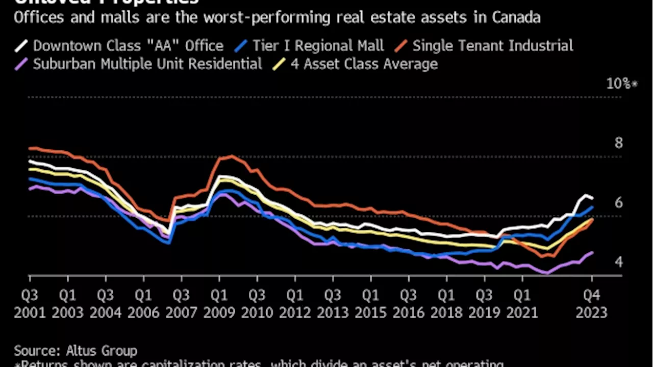 Property Investor With $1.9 Billion Prowls in ‘Mispriced’ Market