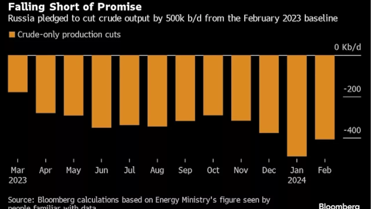 Russia’s Compliance With Oil-Output Cuts Slipped in February