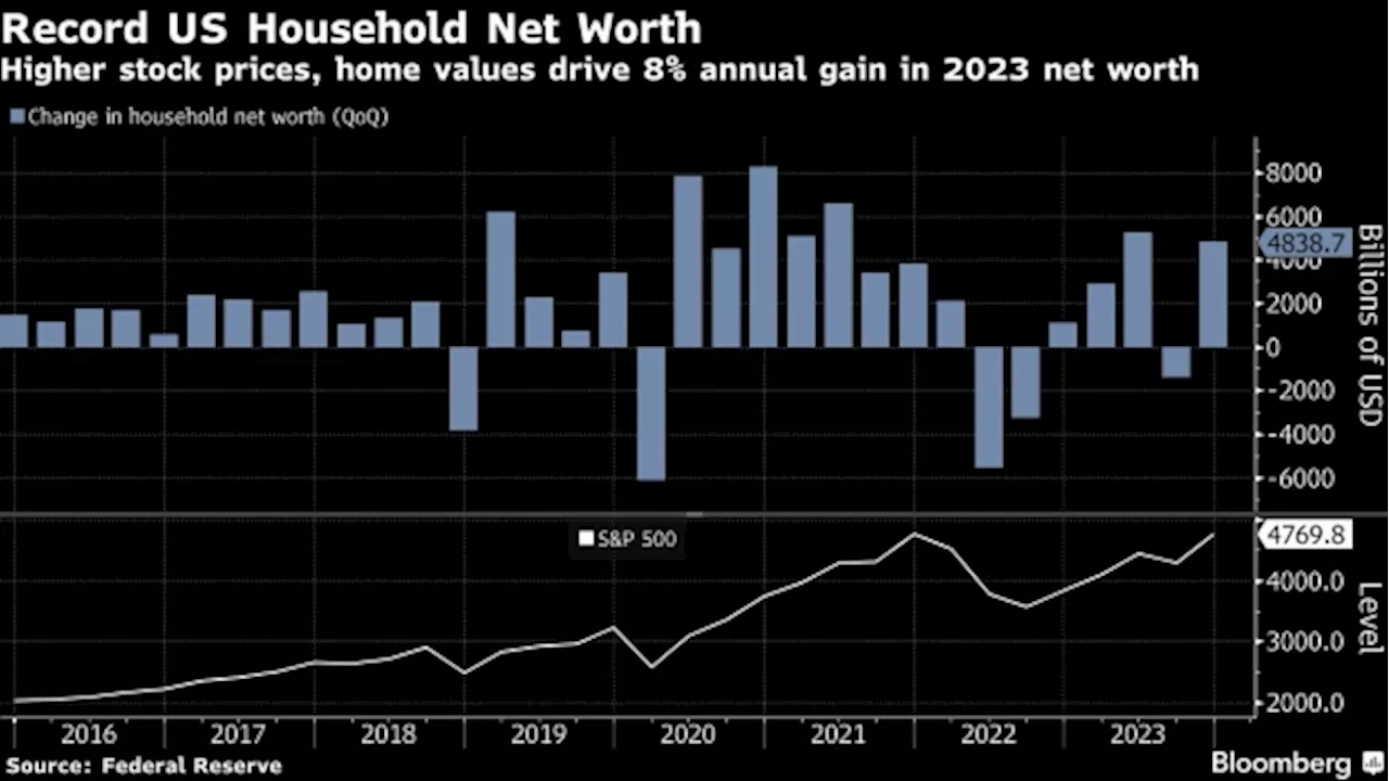 US Household Net Worth Rose to Record in 2023 on Stock Holdings