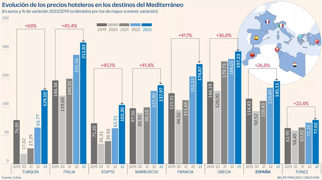 España es el segundo destino del Mediterráneo en el que menos subieron los precios hoteleros