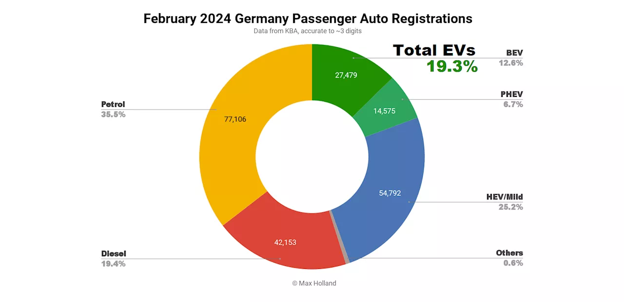 EVs At 19.3% Share In Germany — Tesla Model Y Leads