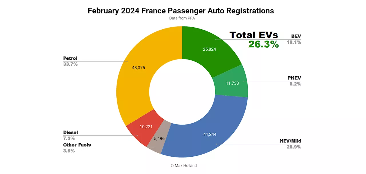 EVs At 26.3% Share In France — Peugeot e-208 Leading