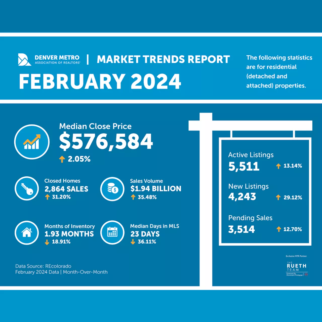 Spring home market blooms early in Denver metro