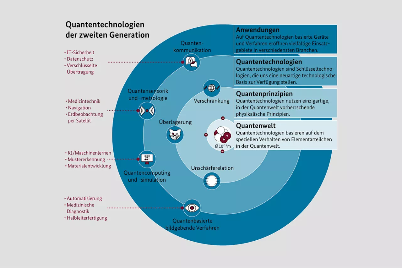 Fraunhofer: Quantentechnologien