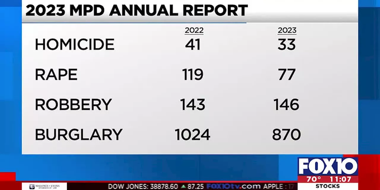 Mobile Police Department releases annual crime statistics report for 2023