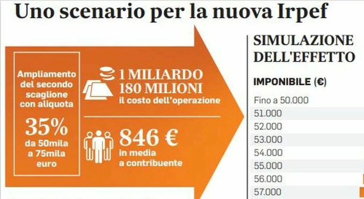 Irpef, meno tasse per redditi dai 50mila euro: piano per beneficiare la classe media. Ecco chi ci guadagna