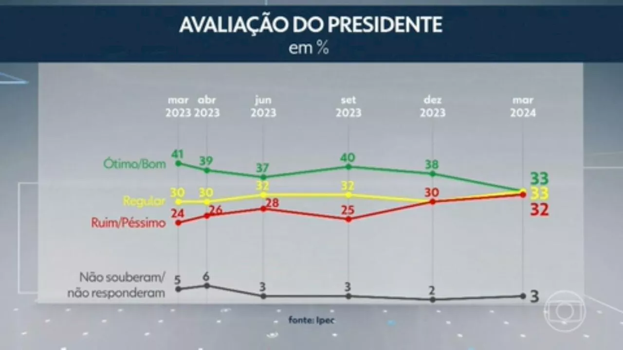 Ipec: avaliação positiva do governo Lula cai para 33%