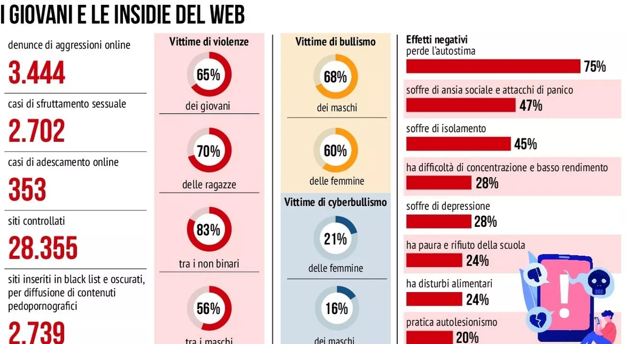 Dal cyberbullismo al revenge porn: tra i giovani dilagano i reati on line, il 65% si dichiara vittima di viole