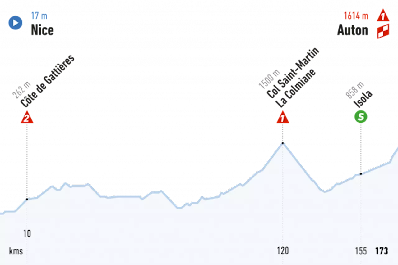 En direct : Paris-Nice, 7ème étape, 103.7km, Nice - La Madone d'Utelle, 09 mars 2024