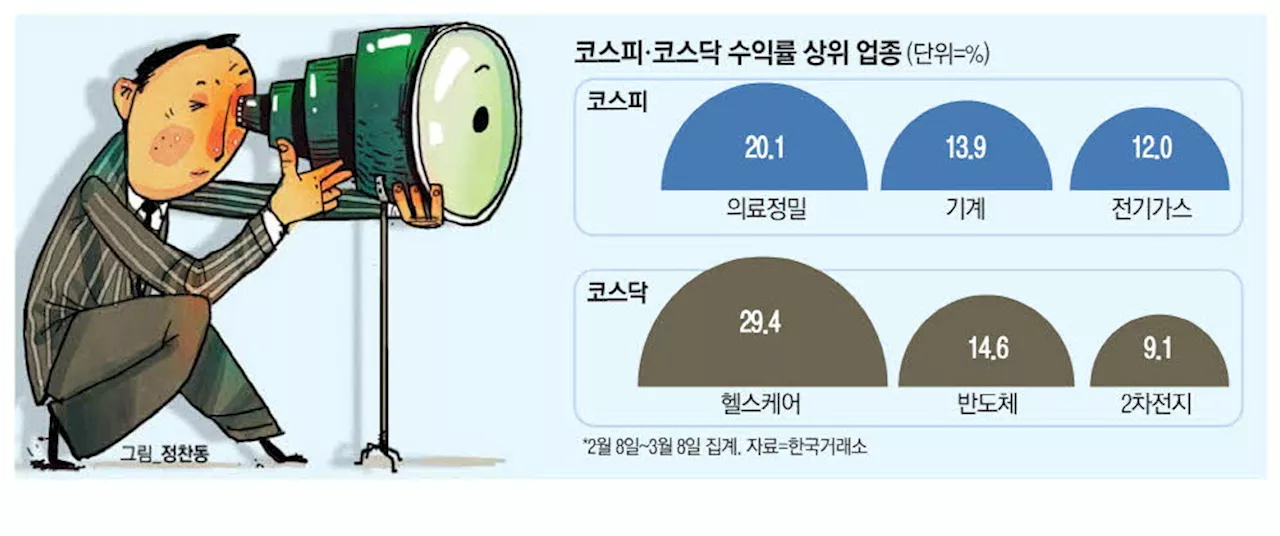 가치주→성장주…증시 주전선수 바뀌나