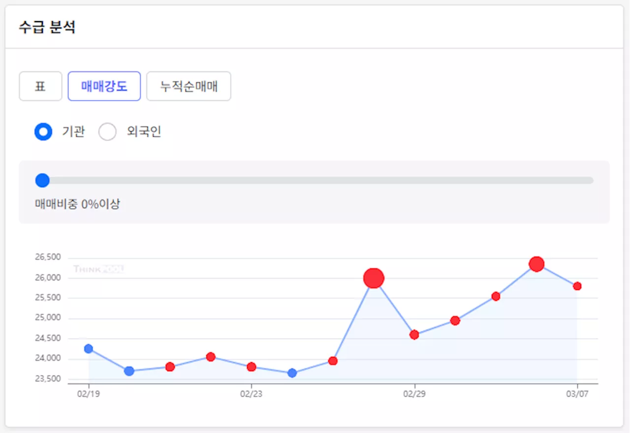 차주 주목해야 할 건설 대장주는? 기관 연속 매수 + AI도 추천