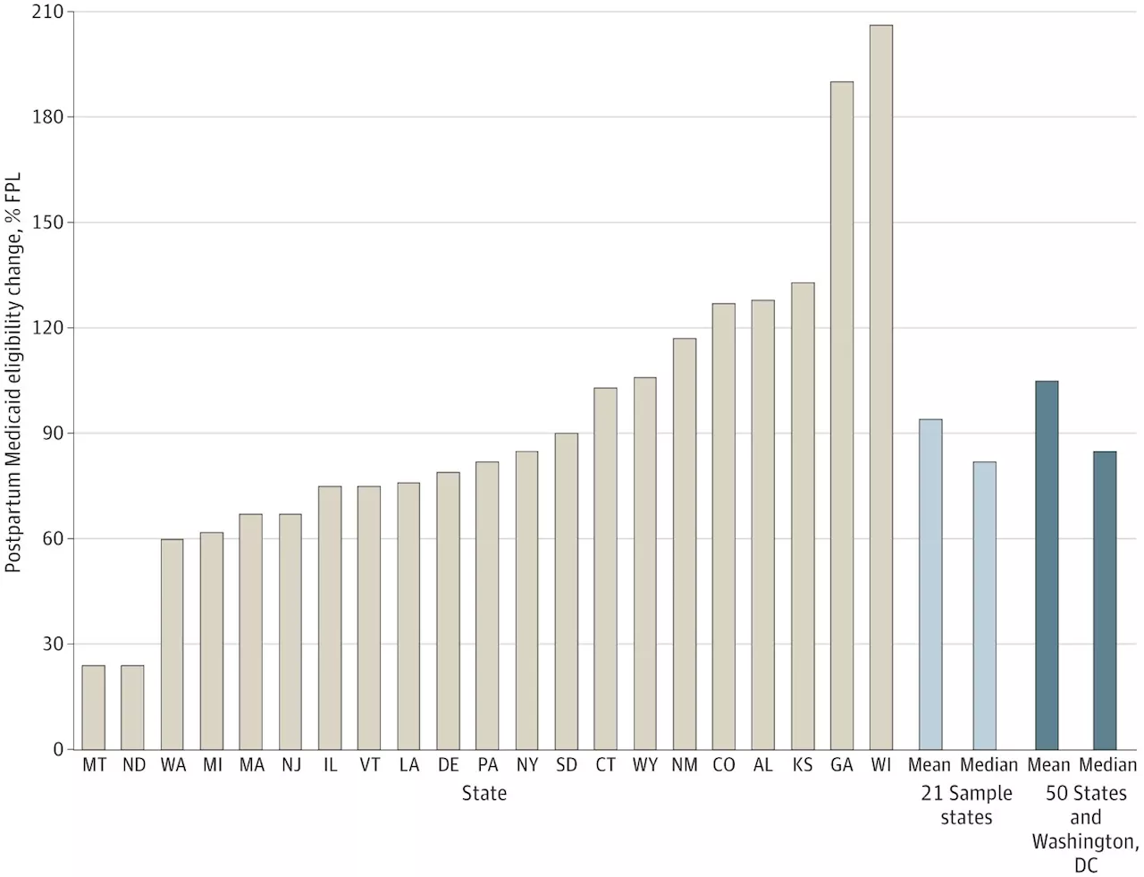 Medicaid eligibility during pandemic led to increased postpartum coverage, study suggests