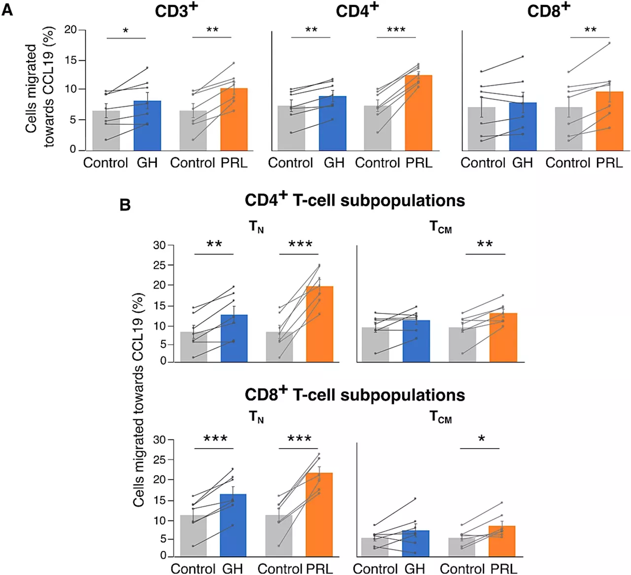 Study shows good sleep stimulates the immune system