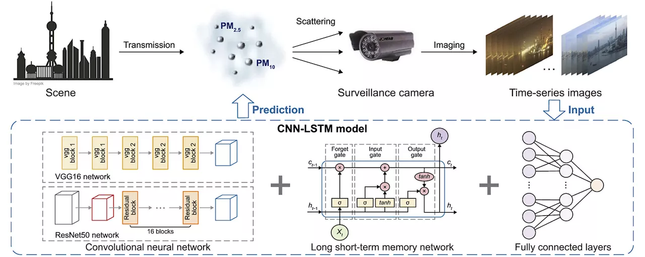 A new approach to 24/7 air quality monitoring using cameras