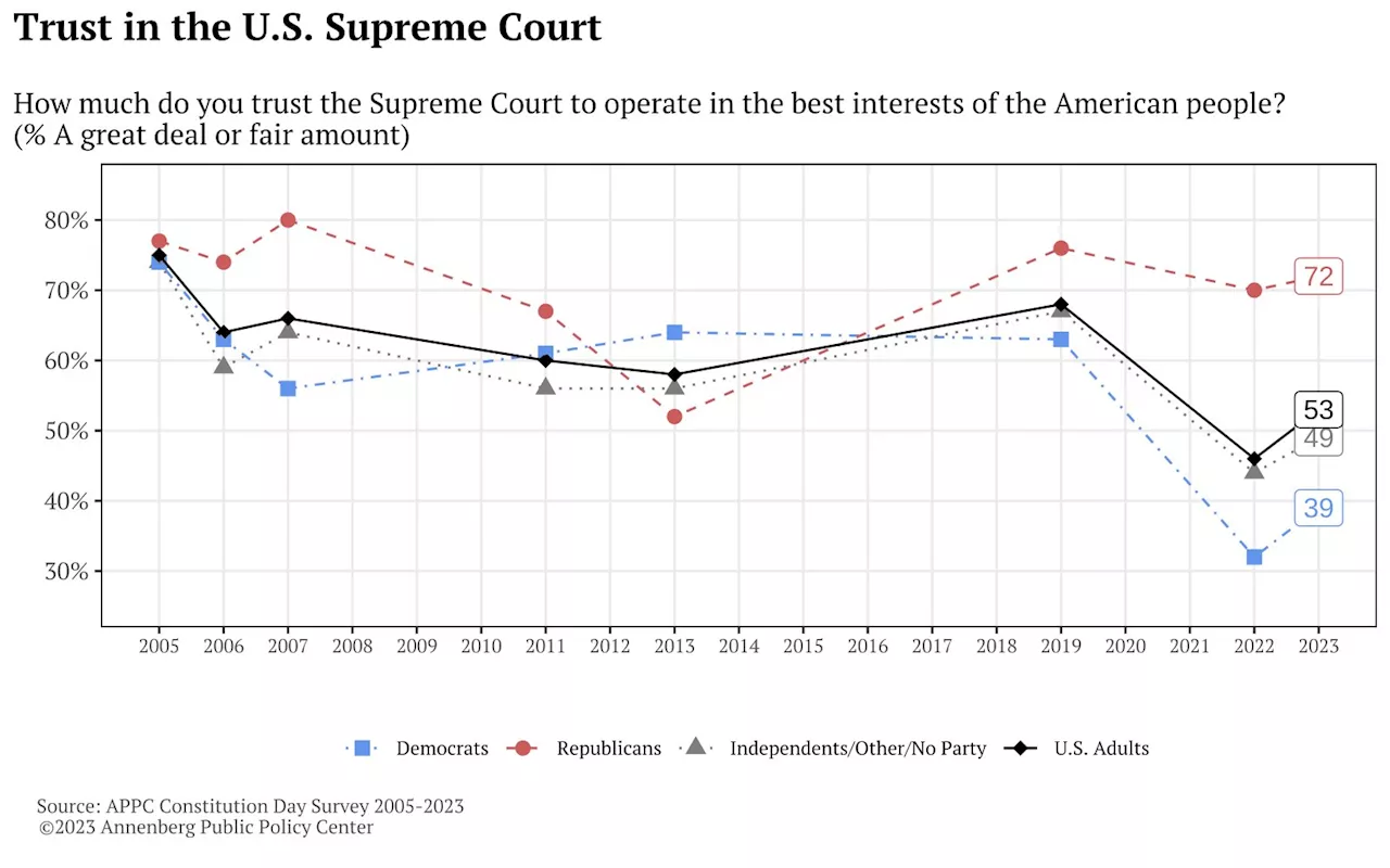 'Politicians in robes': How a sharp right turn imperiled trust in the Supreme Court