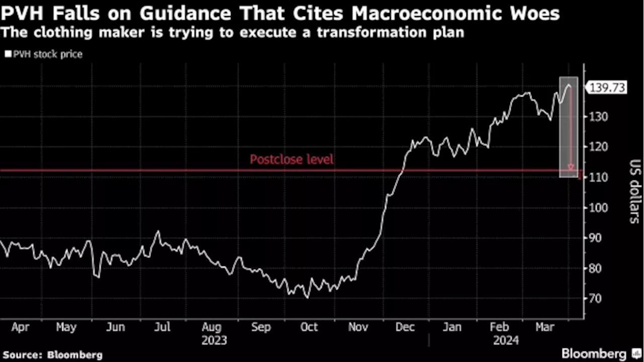 Calvin Klein Owner PVH Tumbles 20% on Warning of Europe Weakness