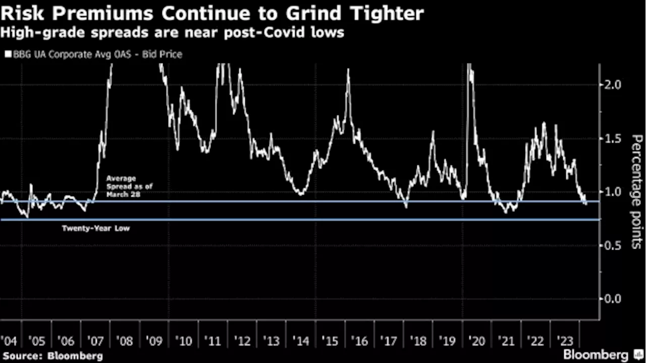 Frenzied Company Bond Sales Show Few Signs of Letting Up in US