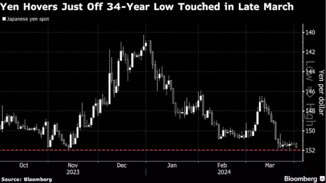 Yen Weakens on US Data, Raising Risk of Japanese FX Intervention