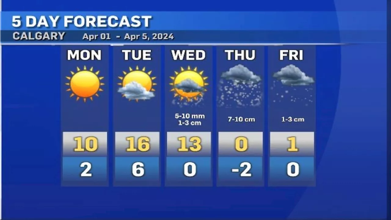 Calgary weather: Sun to snow, Thursday will be 16 C colder than Tuesday