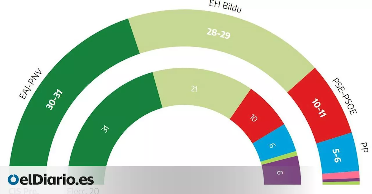 El CIS apunta a una victoria del PNV de Imanol Pradales en Euskadi pese a la fuerte subida de EH Bildu