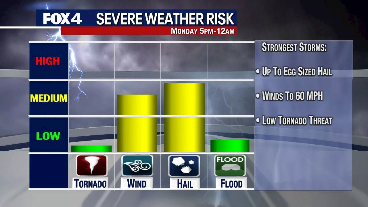 Dallas weather: Large hail, strong winds possible on Monday night