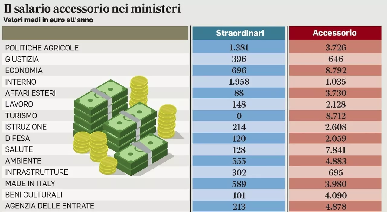 Fisco, bonus ai dipendenti di mille euro per accelerare il Pnrr. Obiettivo: caccia agli evasori