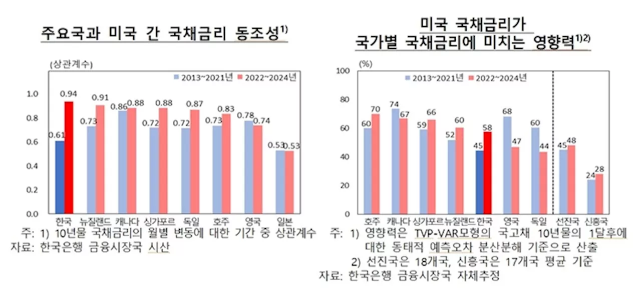 ‘언제부터 미국 CPI를 챙겼지?’···한·미 금리 동조화 더 뚜렷해졌다