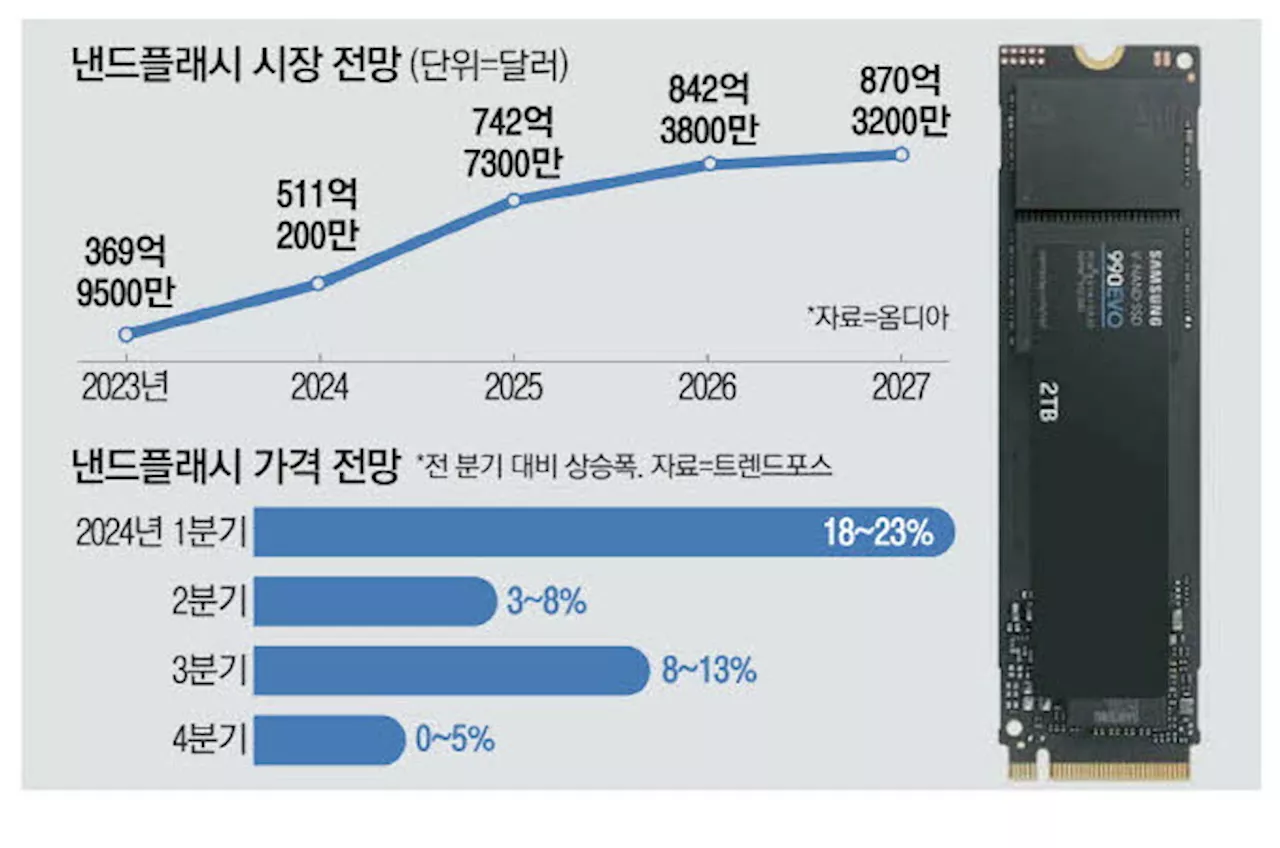 삼성 고성능 SSD 출격 … 낸드 부활 앞당긴다