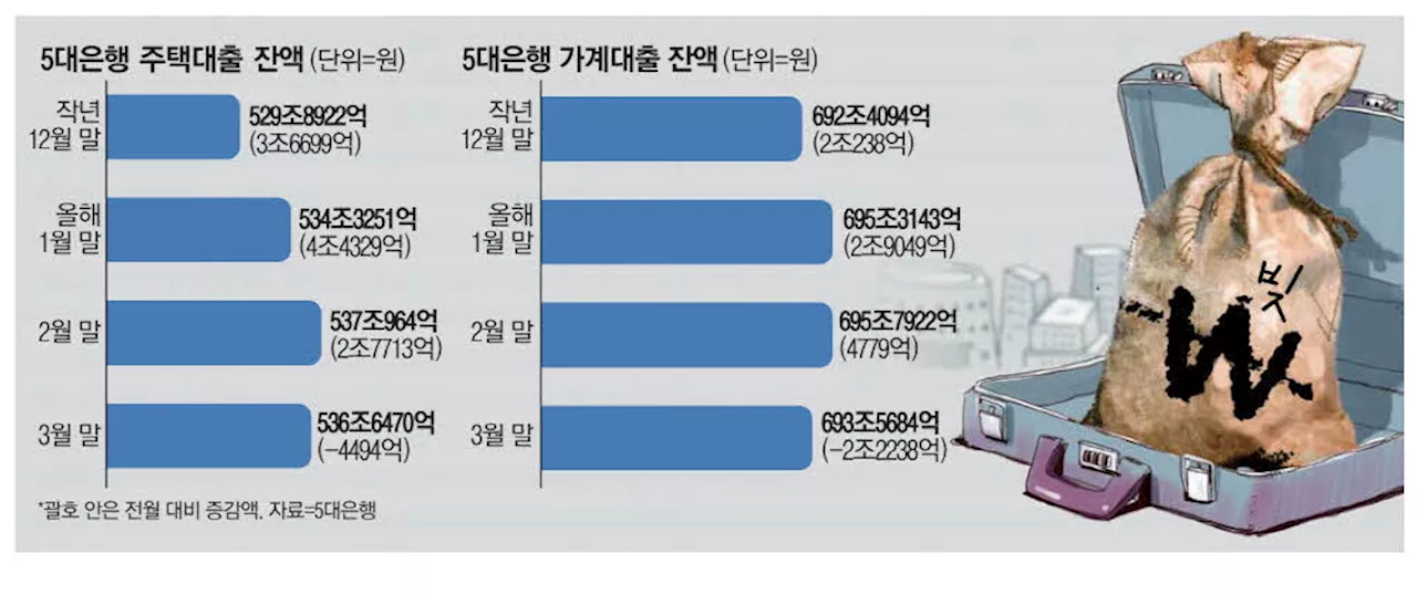 5대銀 전세대출 한달새 1조8천억 급감